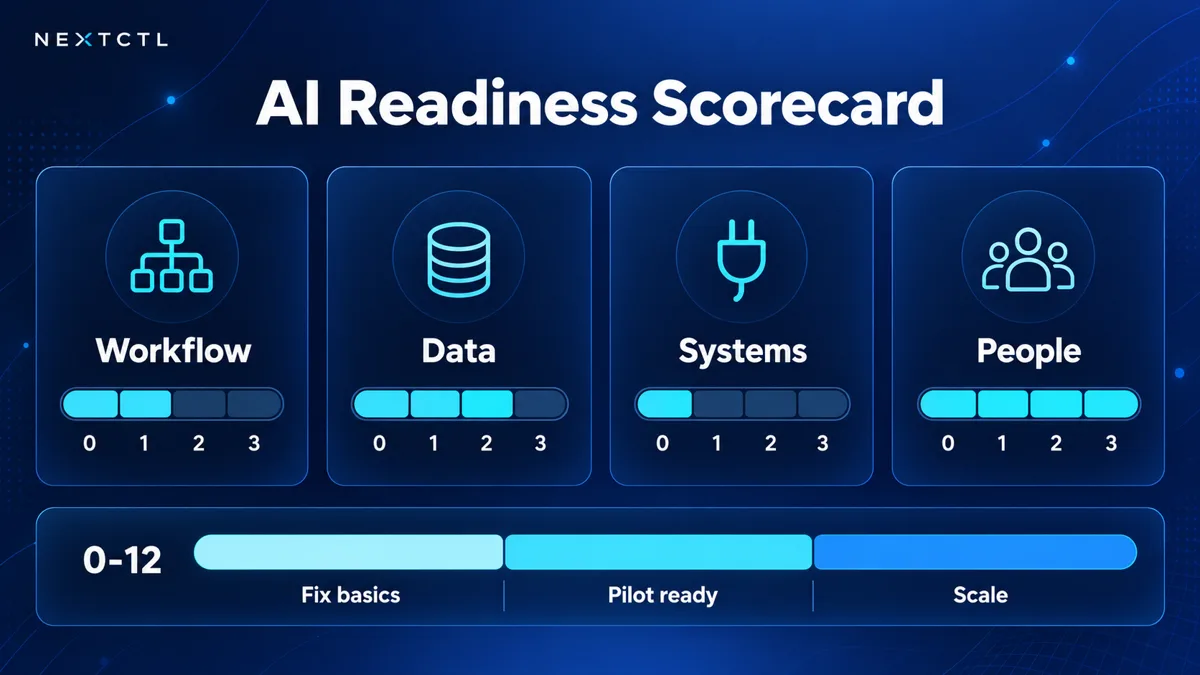 AI readiness assessment scoring framework showing four pillars, workflow, data, systems and people, each scored on a 0 to 3 scale