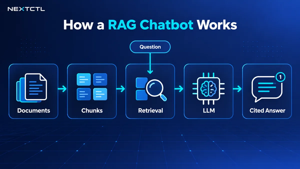 RAG chatbot pipeline diagram: business documents split into chunks, retrieval finds relevant chunks, LLM generates a cited answer