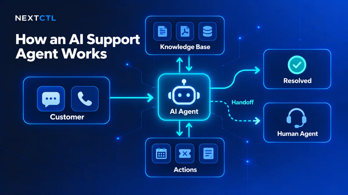 AI customer service agent flow: customer chat or voice call, AI agent answers from knowledge base, takes actions, and hands off to a human agent